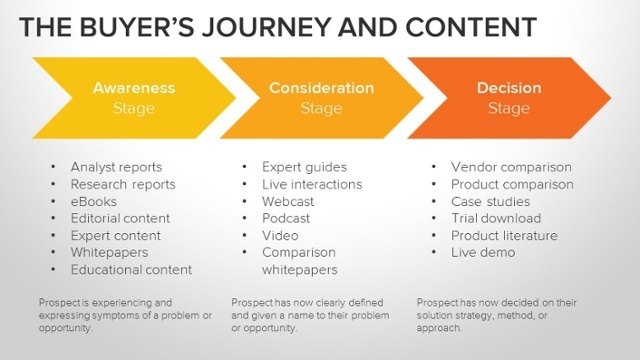 Buyers_Journey_and_Content-1